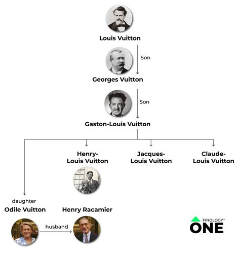 louis vuitton family tree.